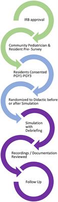 Call Me Maybe… A Simulation Based Curriculum for Telephone Triage Education in a Pediatric Residency